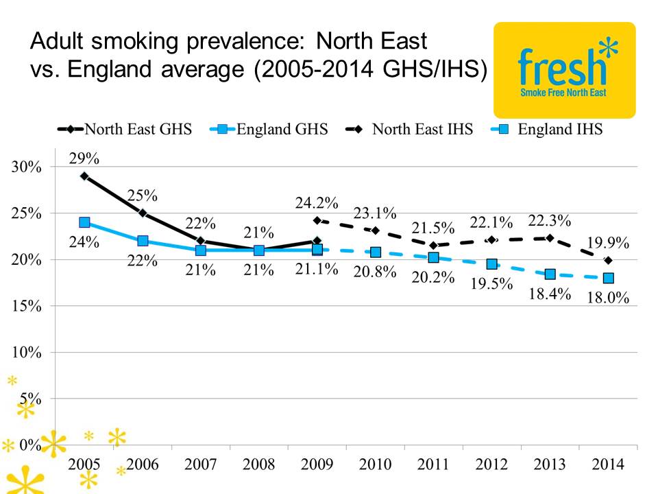 Prevalencetrend2005-14